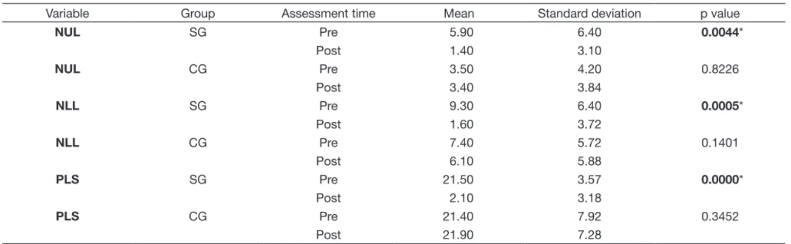 Table 4. Performance of children on the pre- and post-assessment for the skills of letter naming and production of the sounds of uppercase and  lowercase letters