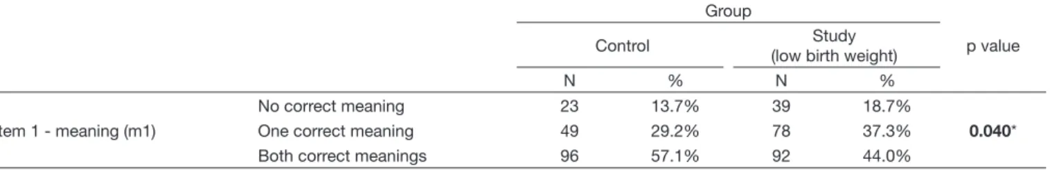 Table 1. Comparison of total scores for the Control and Study groups