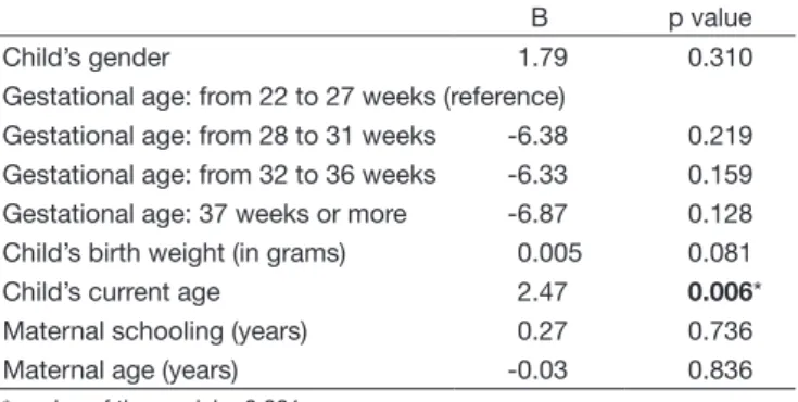 Table 3. Multiple regression analysis for the Control group