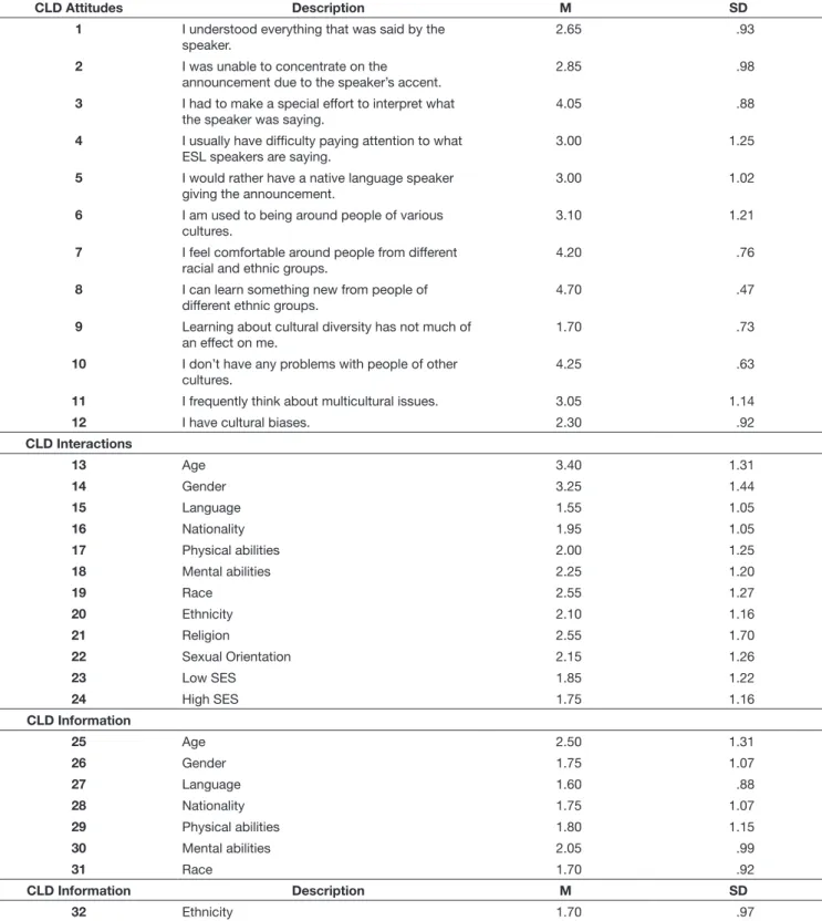 Table 2. Descriptive statistics