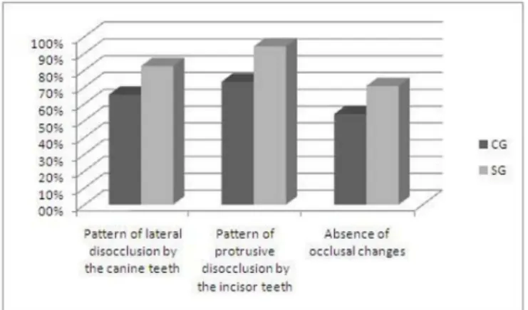 Table 4. Frequency, mean, and standard deviation of vertical, horizontal, and transversal occlusal changes in the control (CG) and study (SG) groups