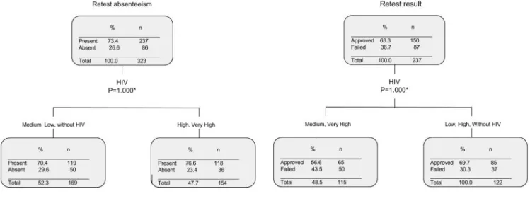 Figure 3. Multivariate analysis by tree decision: study of the correlation between the retest result and absenteeism and the explicative variables,  Belo Horizonte, 2010-2011