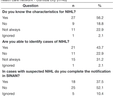 Table 2 shows the perception of professionals about NIHL,  noting that the subjects knows the characteristics (56.2% of  the sample), and feel able to identify cases of NIHL (43.7%).