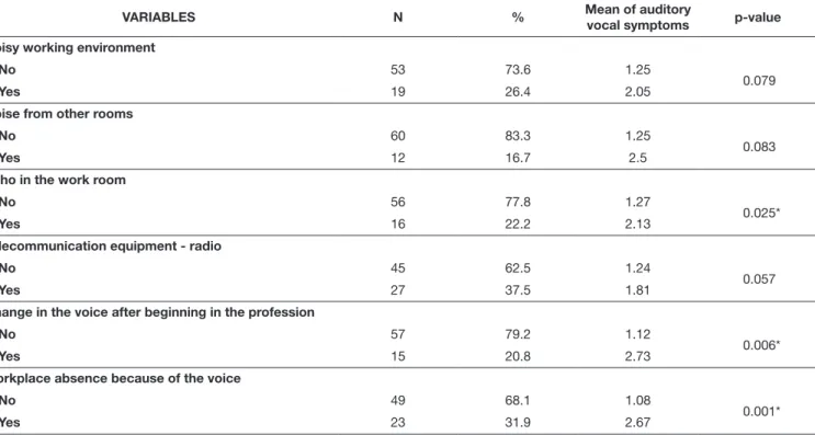 Table 5. Difference between the mean of sensory vocal symptoms and the working and voice conditions self-reported by telemarketers