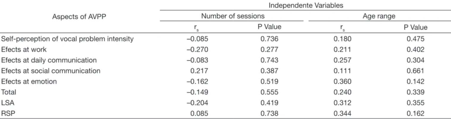 Table 1. Comparison between the stages of adherence of vocal therapy and the variables “number of sessions” and “age”