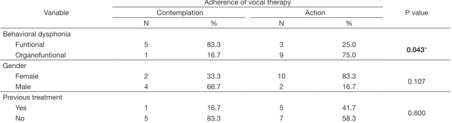 Table 4. Association between the adherence stages of vocal therapy and dysphonia variables, gender and previous speech therapy Variable