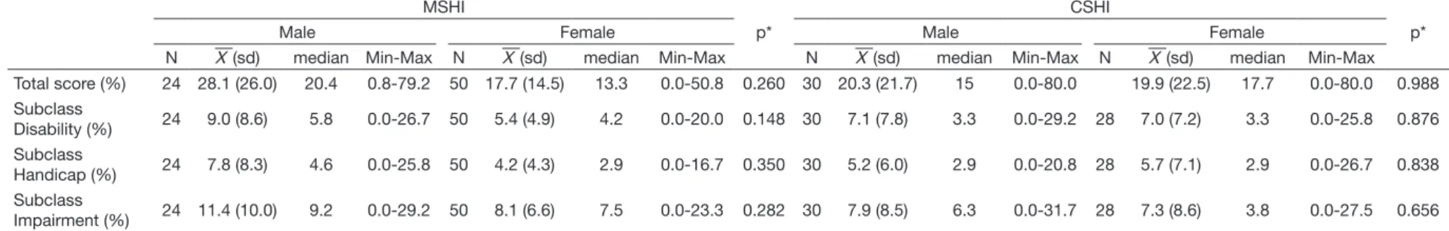 Table 2. Correlation between the total score and the subscales disability, handicap, and impairment of the MSHI and CSHI and age and professional experience time in singing, in years, of  popular and erudite singers
