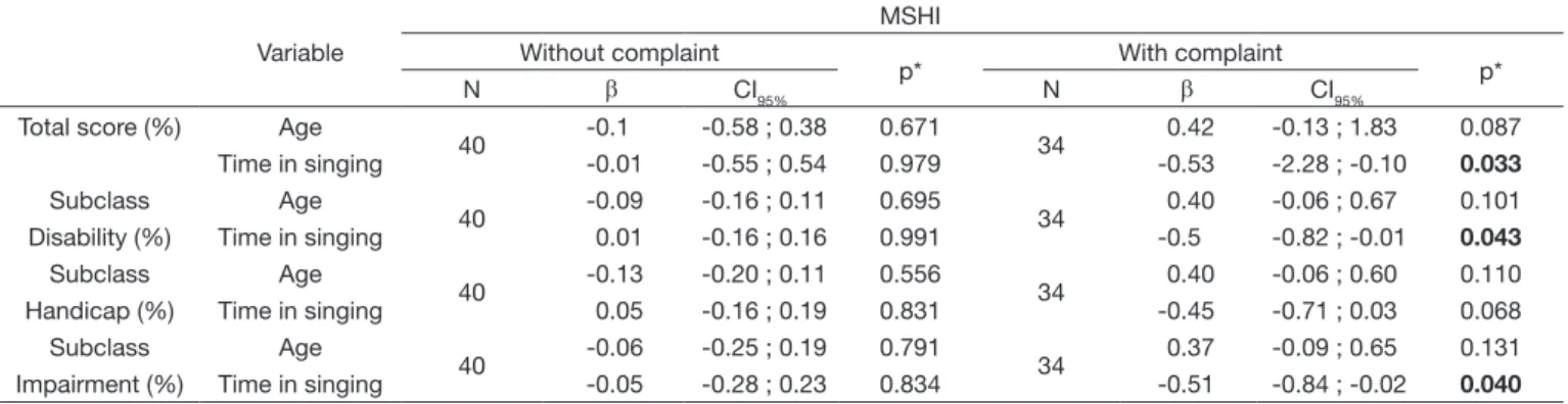 Table 4. Multiple regression analysis for the total score and subclasses of the MSHI with the variable professional experience time in singing  according to the presence or absence of vocal complaint self-reported by popular singers