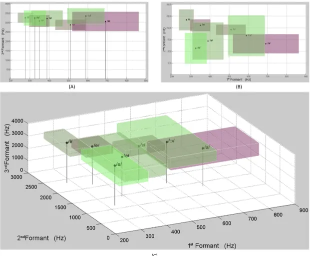 Figure 3. Comparative overview between the frequencies of reference values and margin of tolerance of the first three formants of the seven  vowels extracted from the voice recording of 38 male adults without vocal problems
