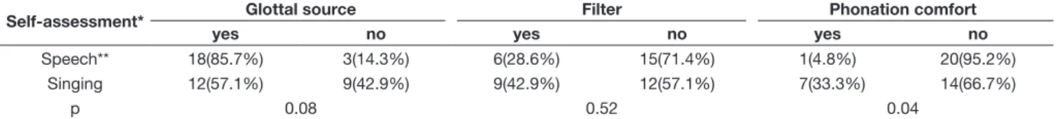 Table 3. Comparison between positive changes observed by singers post-SOVTE with LaxVox   tube in the speech and singing tasks