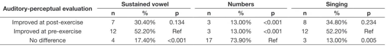 Table 5. Acoustic analysis of sustained vowel emission pre- and post-SOVTE with LaxVox   tube