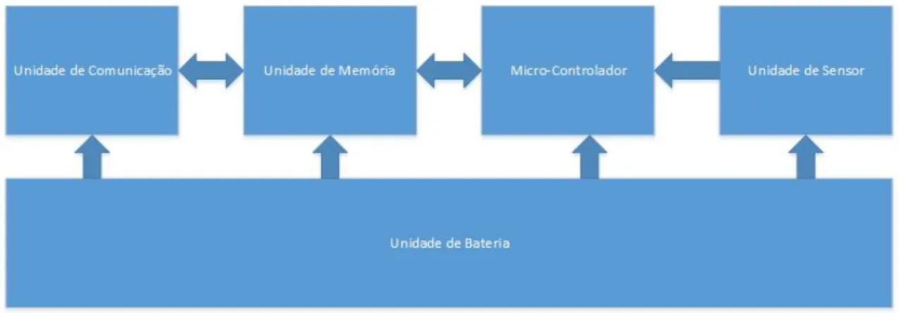 Figura 3.1: Componentes do dispositivo