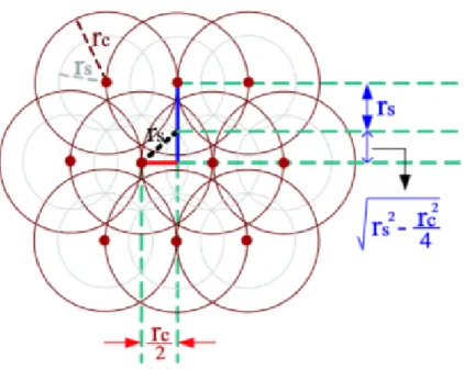 Figura 4.3: Planeamento da RSSF quando R s &lt; R c ≤ √ 3R s