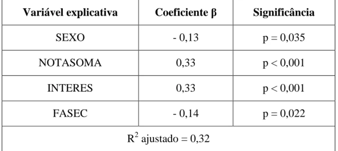 Tabela 7.2 - Coeficientes de regressão estandardizados para  as variáveis que explicam a crença na auto-eficácia 