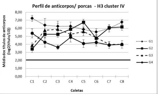 Figura 6: Perfil de anticorpos contra o antígeno H3 cluster IV em porcas das quatro granjas amostradas ao longo das  oito coletas