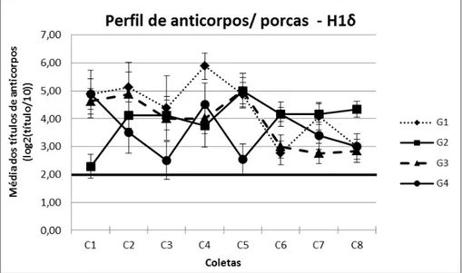 Figura  7:  Perfil  de  anticorpos  contra  o  antígeno  H1- δ  em  porcas das quatro  granjas  amostradas ao  longo  das oito  coletas