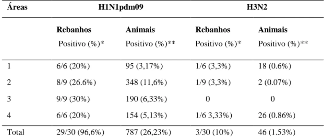 Tabela 4: Percentual de soropositividade para H1N1pdm09 e H3N2 nos rebanhos e animais amostrados  em todas as áreas estudadas em Minas Gerais, Brasil