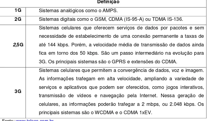 Tabela 1. Gerações de Sistemas de Telefonia Celular 