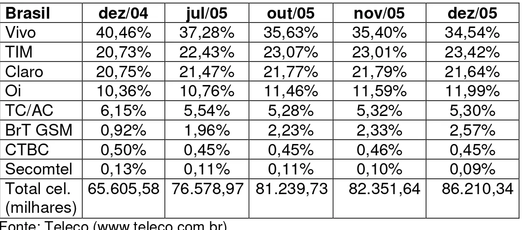 Tabela 2. Perfil de mercado entre as operadoras no Brasil 