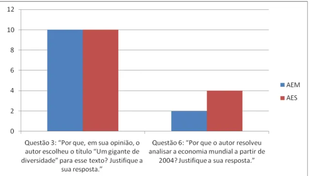 GRÁFICO 12- Comparação de adequação de respostas dadas em questões que envolvem a  mesma habilidade analisada 