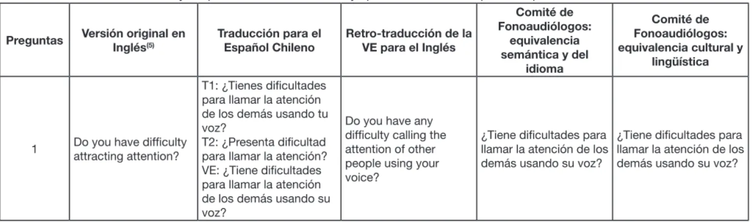 Cuadro 1. Proceso de traducción y adaptación cultural del Voice Symptom Scale – VoiSS (5)  para el Español Chileno