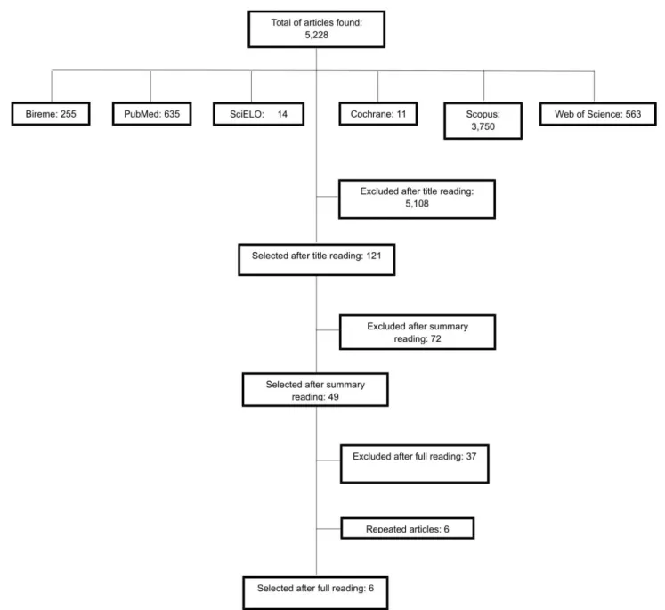 Figure 1. Flowchart of articles found, excluded and included in the review