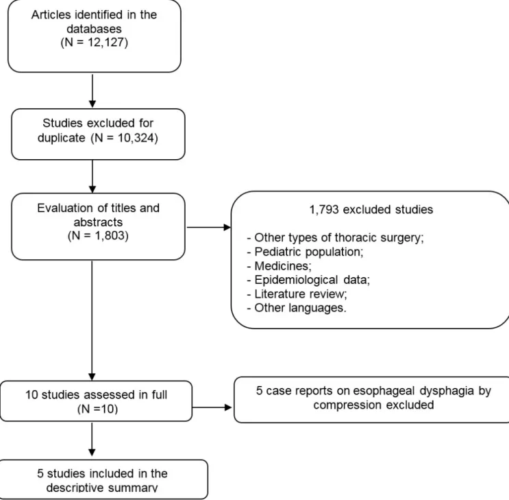 Figure 1. Flowchart of the articles at the ScienceDirect and PubMed databases