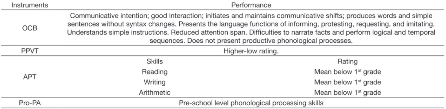 Table 1  shows the results of the speech-language pathology  assessment. The  participant  presented  dificulty  in  naming  isolated graphemes.