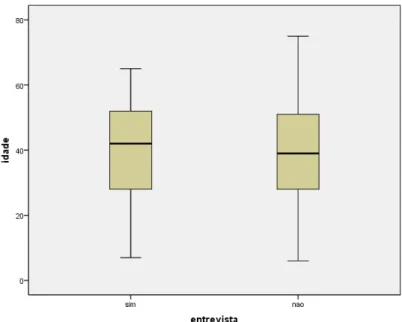 Figura 6 - Distribuição dos pacientes entrevistados e não entrevistados, nos  dois centros, segundo idade – 2011 e 2012