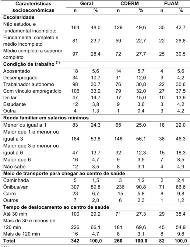 Tabela 5 - Distribuição dos pacientes entrevistados segundo características  socioeconômicas, em Fortaleza-CE e Manaus-AM – 2011 e 2012