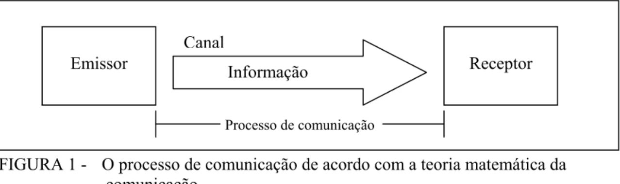 FIGURA 1 -  O processo de comunicação de acordo com a teoria matemática da  comunicação 