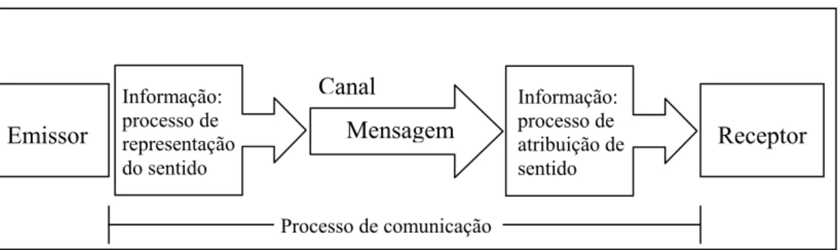 FIGURA 2 -  O processo de comunicação de acordo com a teoria social da informação 