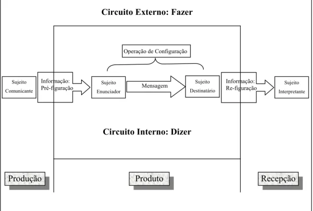 FIGURA 4 -  Circuitos interno e externo no processo de comunicação 