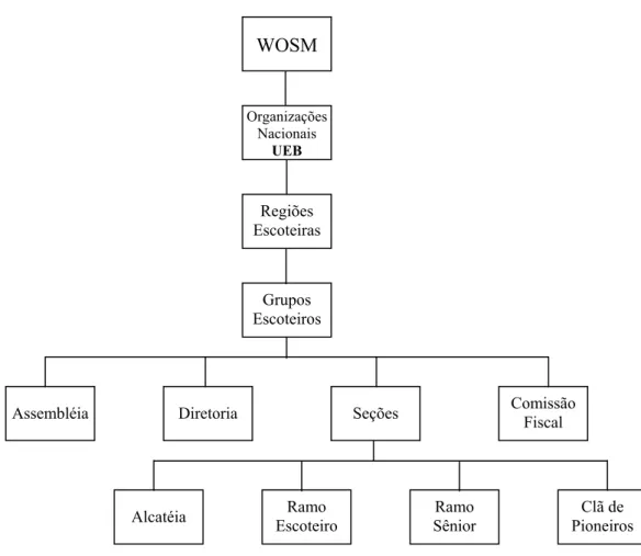 FIGURA 8 -  Organograma simplificado da estrutura administrativa do Movimento  Escoteiro 