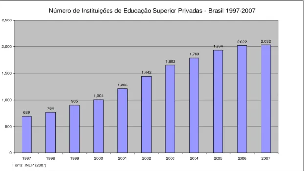 Gráfico 02 - Evolução do número de IES   Número de Instituições de Educação Superior Privadas - Brasil 1997-2007 