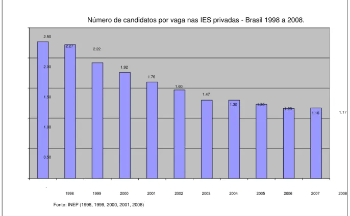 Gráfico 04 - Evolução da relação entre candidato/vaga no ensino superior  privado 