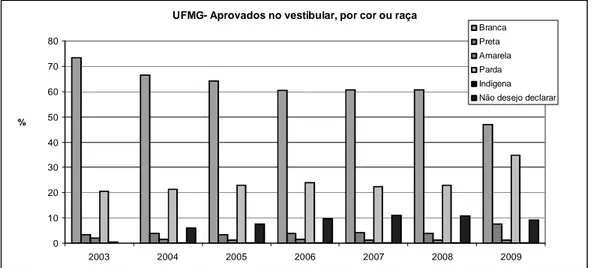 GRÁFICO 3 - Evolução do número de alunos aprovados no vestibular da UFMG,  por cor ou raça autodeclarada, de 2003 a 2009 