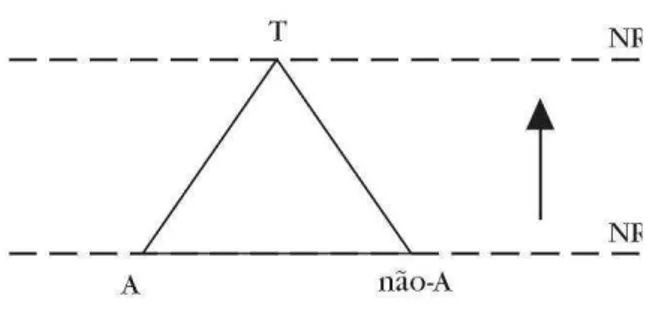 FIGURA 2 - A lógica do Terceiro incluído e os Níveis de realidade 