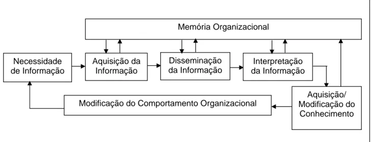 Figura 5 - Processo de aprendizagem organizacional baseado no modelo de Huber   Fonte: a autora  