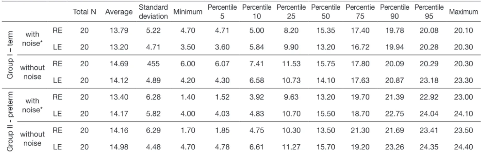 Table 1. Mean values for overall response (in dB) of otoacoustic emissions with and without noise, in both groups, by ear Total N Average Standard 