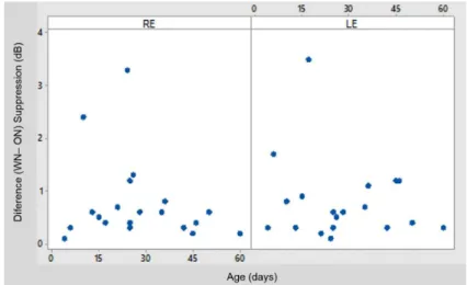 Figure 1. Dispersion graph for age (days) and suppression effect (dB) for term infants group