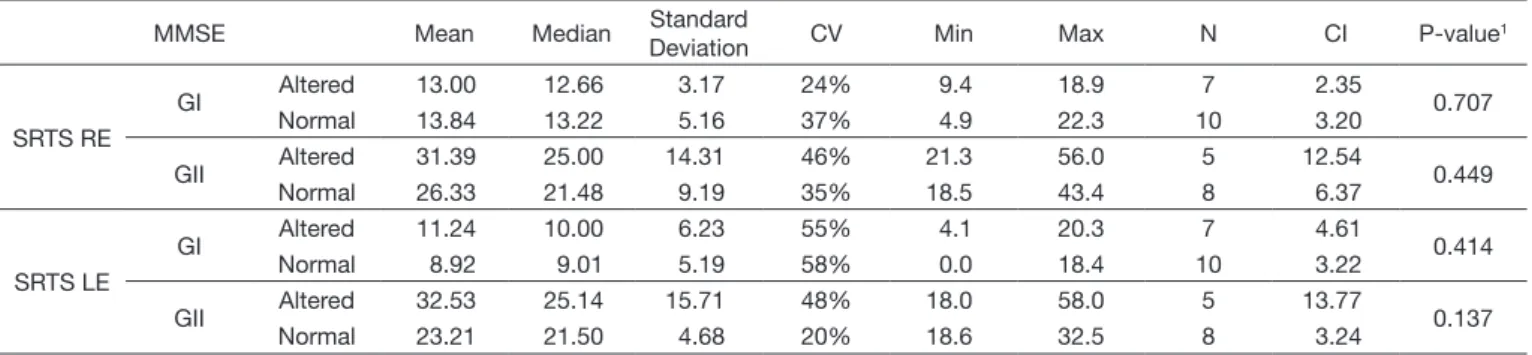 Table 4. Descriptive values (dB HL) of SRTS according to performance on MMSE in individuals of GI and GII