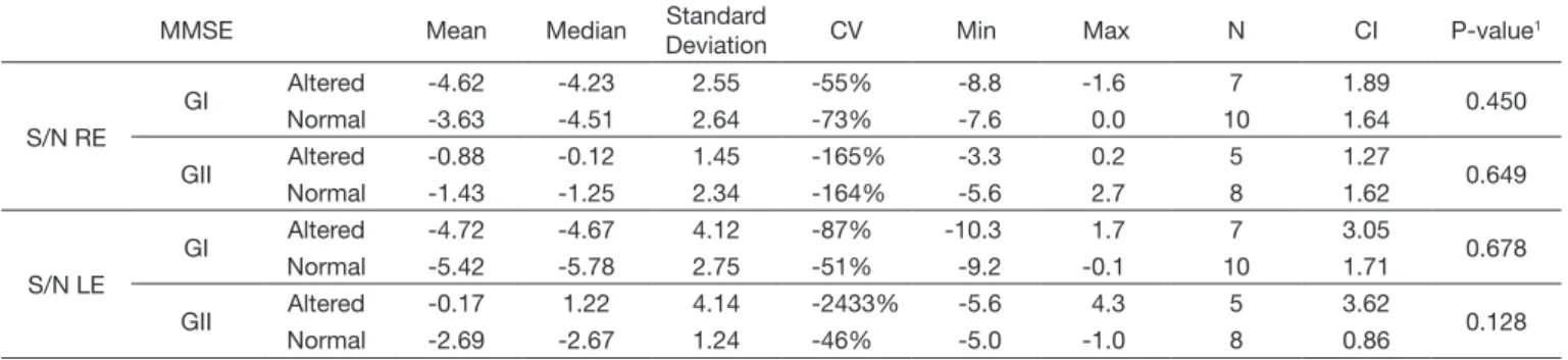 Table 5. Descriptive values (dB HL) of S/N ratio according to the performance in MMSE in the individuals of GI and GII