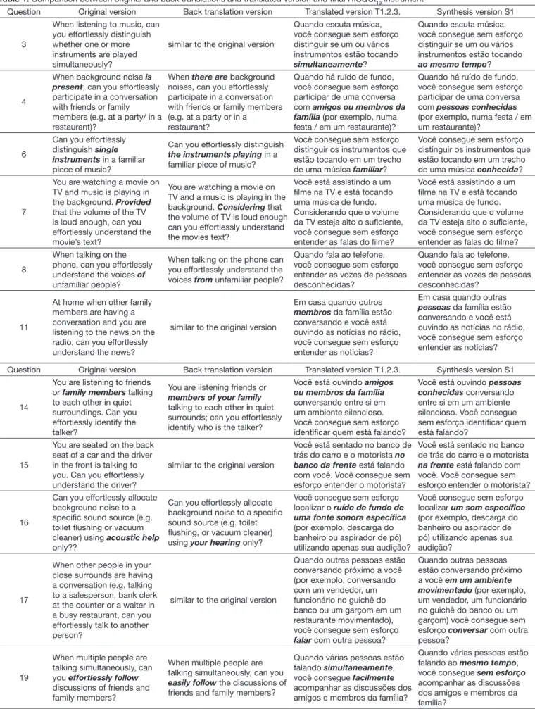 Table 1. Comparison between original and back translations and translated version and final HISQUI 19  instrument
