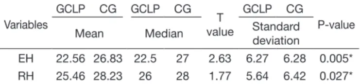 Table 1 presents the comparison between the GCLP and  CG groups regarding the hearing performance in Receptive and  Expressive Hearing functions showing mean scores, standard  deviation and results of the statistical test of Mann-Whitney  (signiicance leve