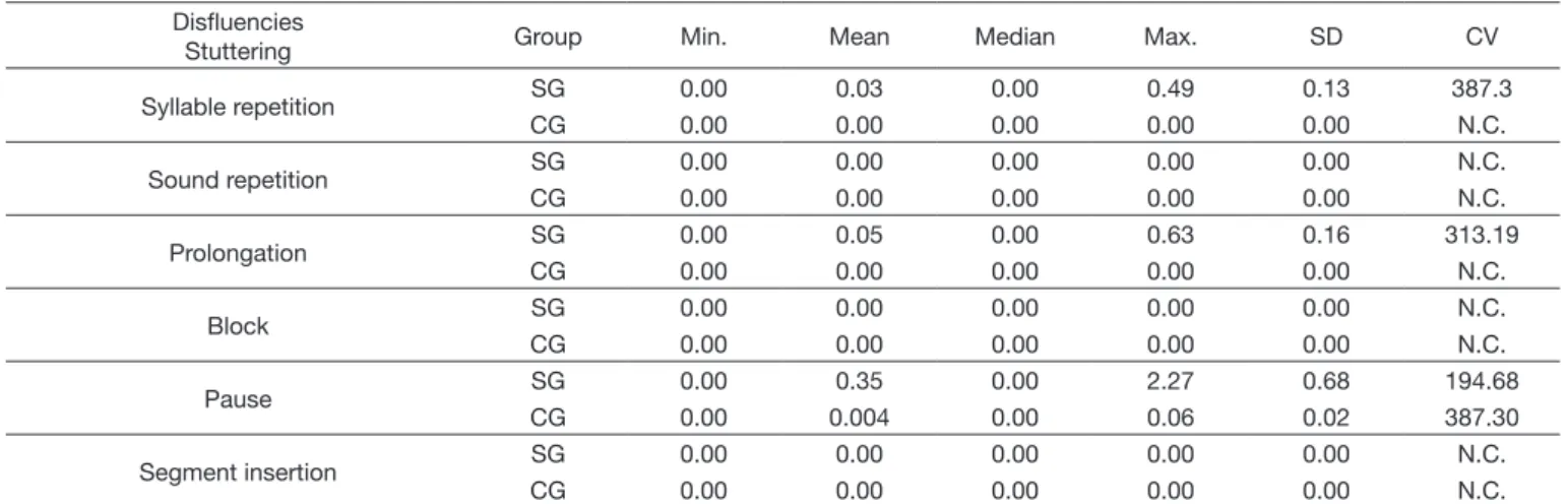 Table 2 shows the descriptive statistical values for stuttering  disluency percentage in the SG and CG