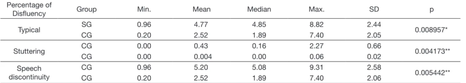 Table 4. Sistical values of speech rate for the Study Group (SG) and Control Group (CG)