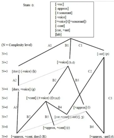 Figure 1. Implicacional Model of Feature Complexity (IMFC) proposed  by Mota 2  (p. 154)