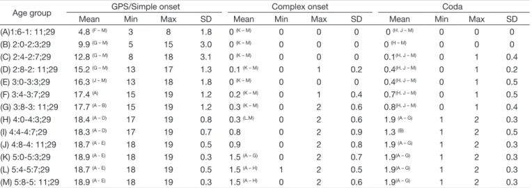 Table 2  presents the data for consonant production in each  IMFC level (2)  by age group and the comparison between these  means.