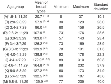 Table 3. Descriptive measures of the number of lexical types produced  by age group